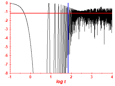 Survival probability log